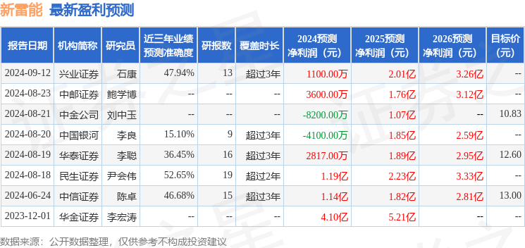 新雷能：10月24日接受机构调研，包括知名机构盘京投资的多家机构参与