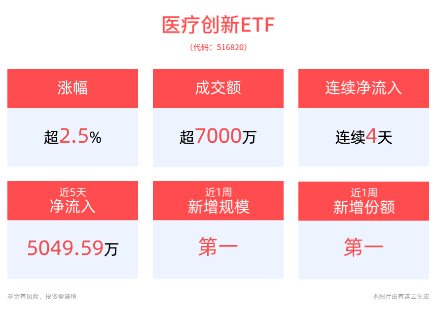 连续4天资金净流入！医疗创新ETF(516820)午后大涨超3%，创新药板块或迎流动性、估值整体提升