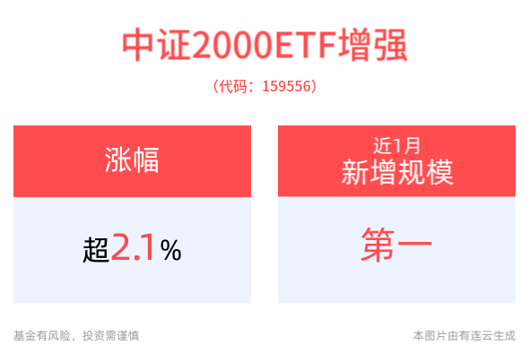 中证2000ETF增强(159556)、2000指数ETF(159521)双双涨超2%，市场小盘风格持续占优