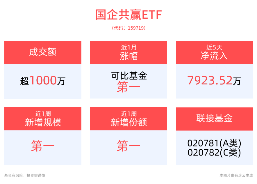 深圳首提“大胆资本”，力争形成万亿级政府投资基金群，国企共赢ETF(159719)近1周涨幅排名居可比基金首位