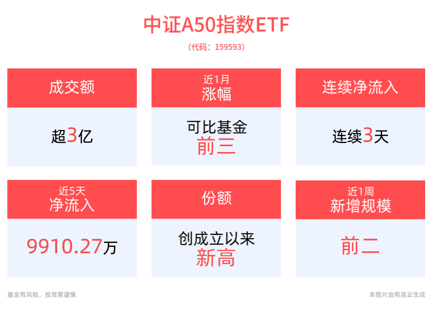 备受资金青睐！规模最大的中证A50ETF——平安中证A50ETF(159593)连续3日实现资金净流入，最新份额再创新高