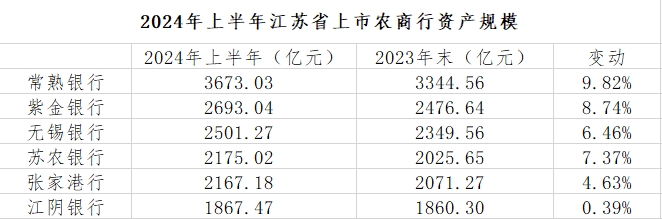 透视江苏省内上市农商行：常熟银行三季度非息收入大增，不良率持续上升