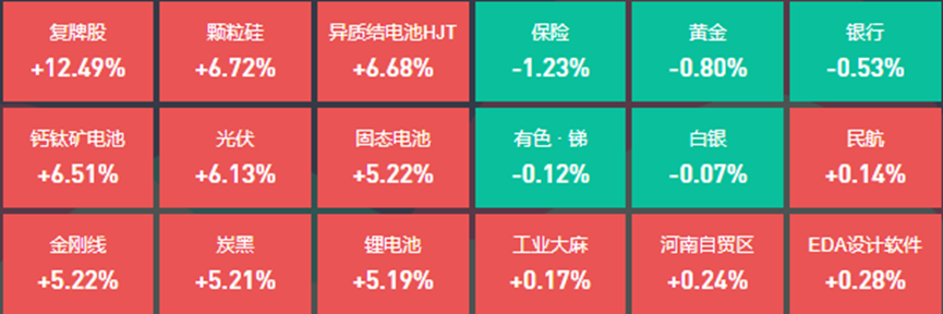 创业板指高开高走，31位基金经理发生任职变动