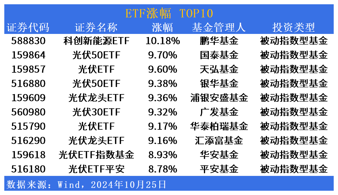 ETF市场日报 | 光伏相关ETF弹性凸显！华宝基金800低波红利ETF(159355)下周一开始募集