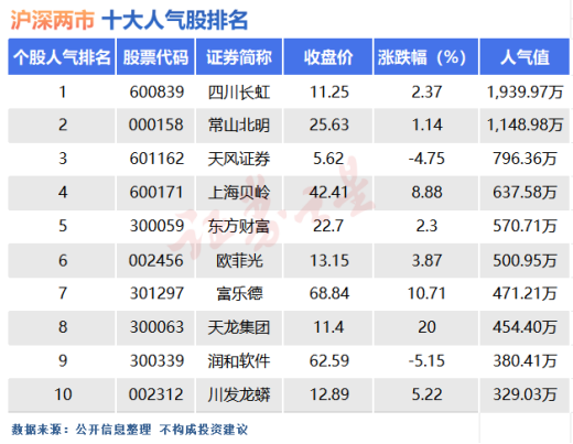 10月25日十大人气股：A股“蛇年将近”