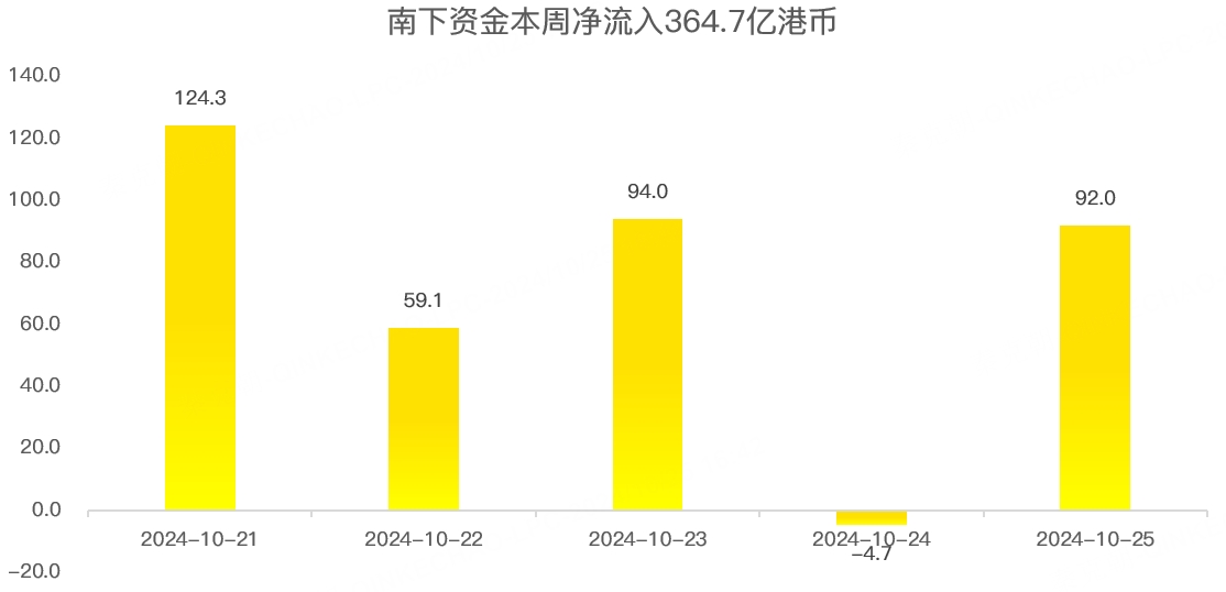 港股周报：南下资金疯狂买入，第二波牛市呼之欲出？