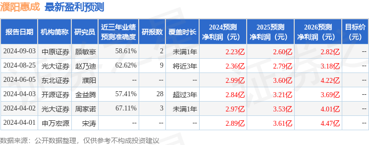 中原证券：给予濮阳惠成增持评级