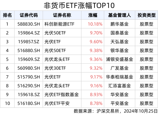 ETF英雄汇(2024年10月25日)：科创新能源ETF(588830.SH)领涨、纳指科技ETF(159509.SZ)溢价明显