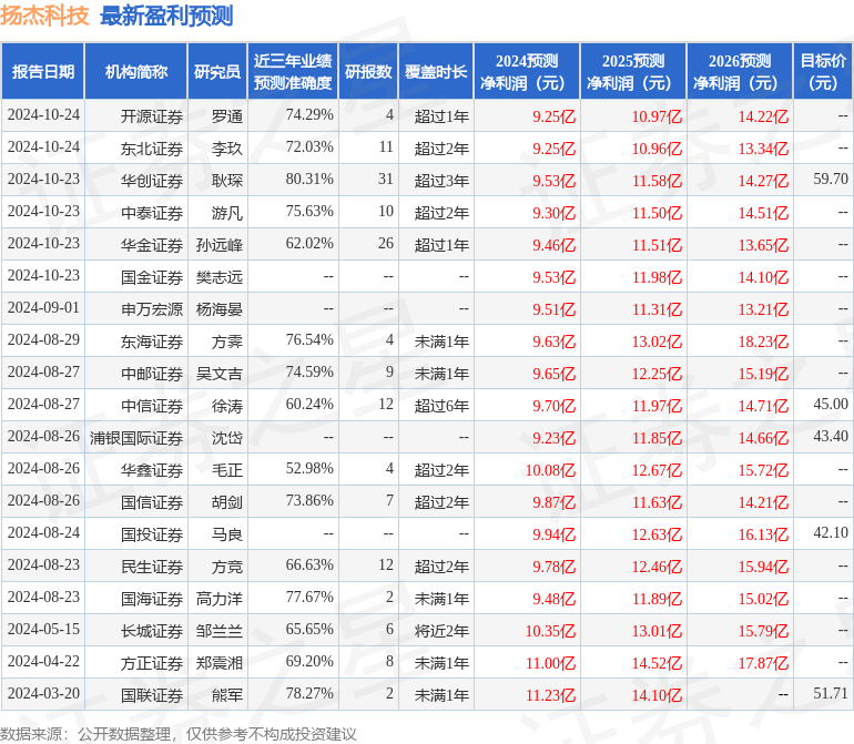 扬杰科技：10月23日接受机构调研，Brilliance Asset Management Limited、北京黑森资管等多家机构参与