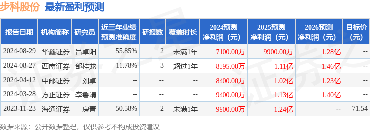 步科股份：10月22日接受机构调研，中金公司参与