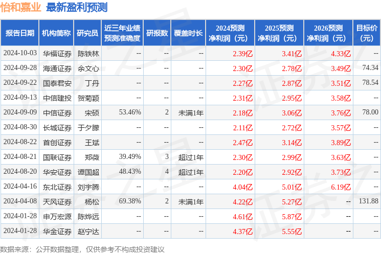 怡和嘉业：10月25日召开业绩说明会，包括知名机构上海保银投资，进化论资产的多家机构参与