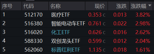 新能源引爆市场，“科技牛”全线归来！双创龙头ETF(588330)盘中上探4%，医疗ETF放量上攻