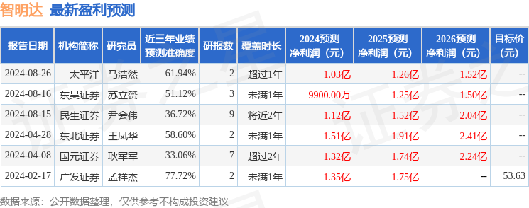 民生证券：给予智明达买入评级