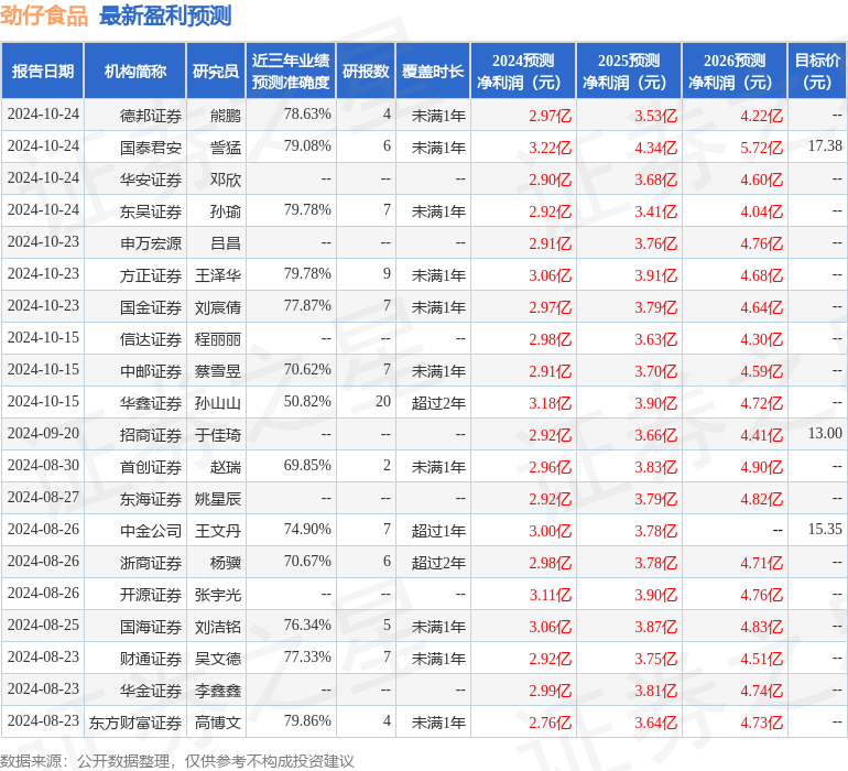 开源证券：给予劲仔食品增持评级