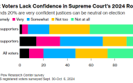 民意调查显示，美国选民认为最高法院无法公平处理选举相关问题