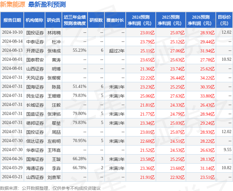 民生证券：给予新集能源买入评级