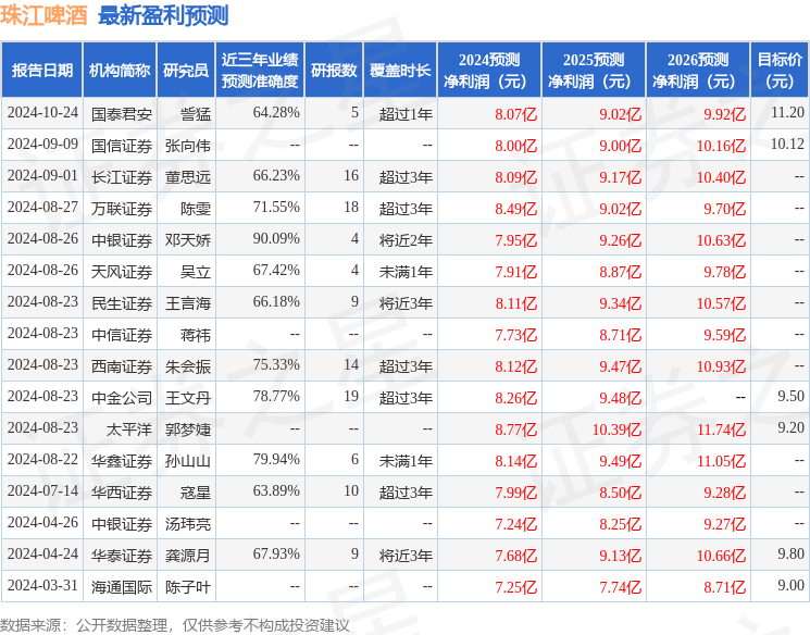 民生证券：给予珠江啤酒买入评级