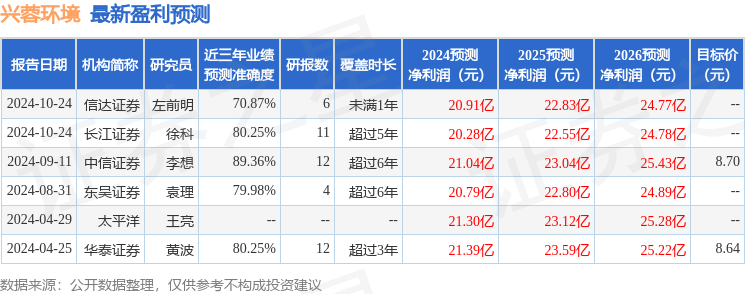 东吴证券：给予兴蓉环境买入评级