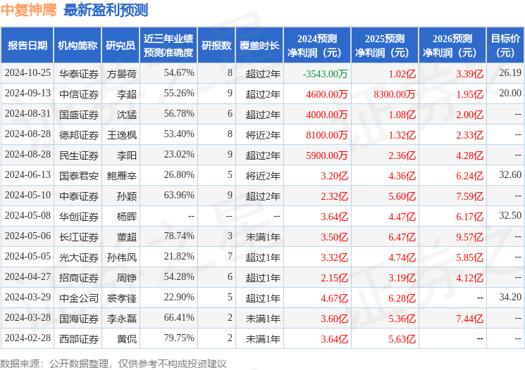 民生证券：给予中复神鹰买入评级