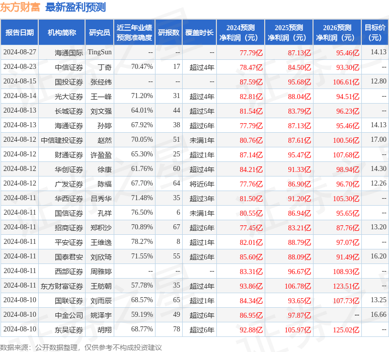 东吴证券：给予东方财富买入评级