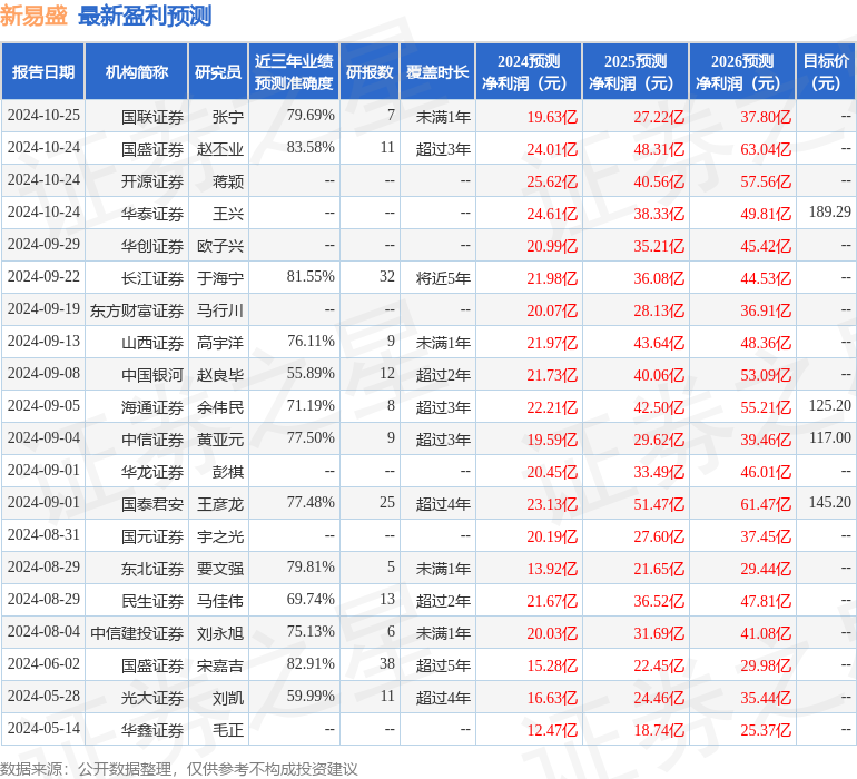 民生证券：给予新易盛买入评级