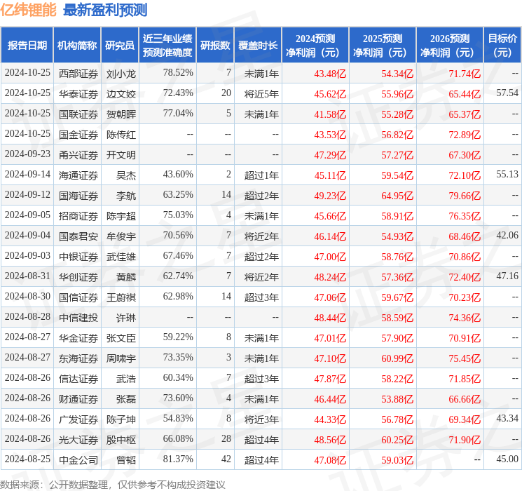 东吴证券：给予亿纬锂能买入评级，目标价位70.0元