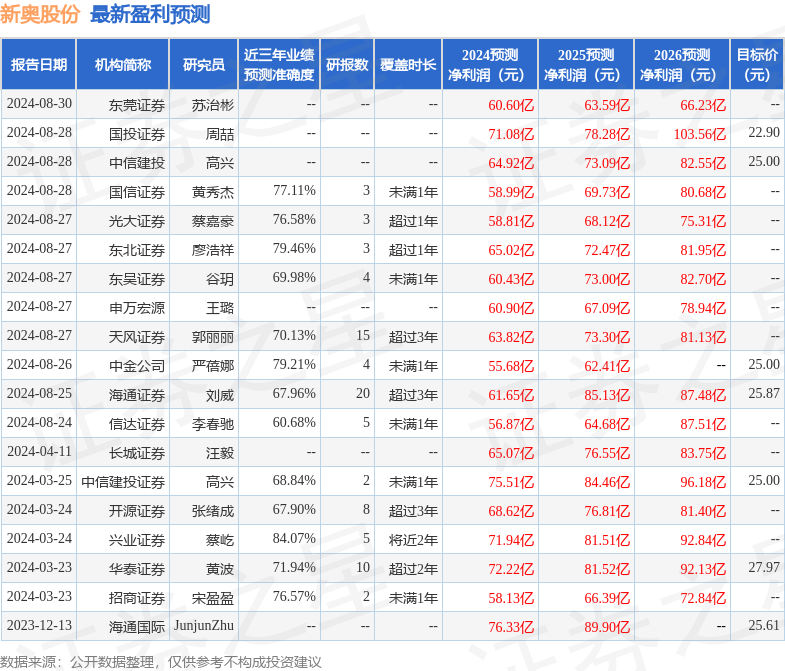 信达证券：给予新奥股份买入评级