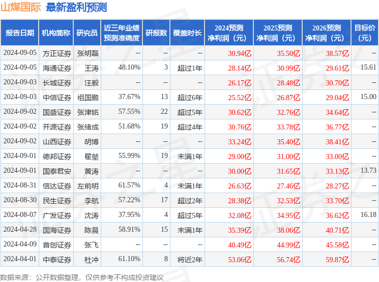 民生证券：给予山煤国际买入评级