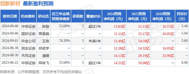 民生证券：给予创新新材买入评级