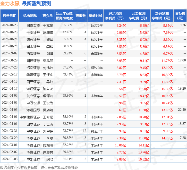 民生证券：给予金力永磁买入评级