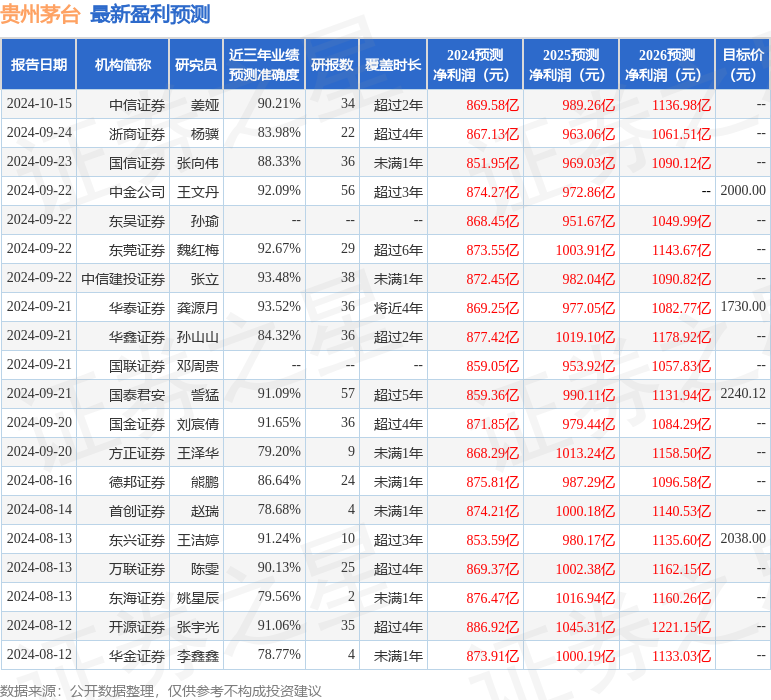 国金证券：给予贵州茅台买入评级