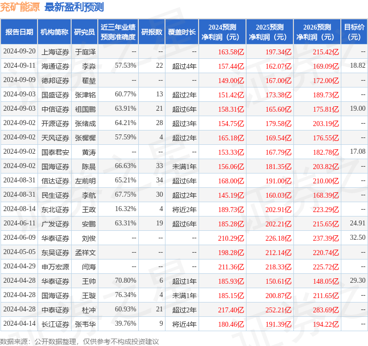 信达证券：给予兖矿能源买入评级