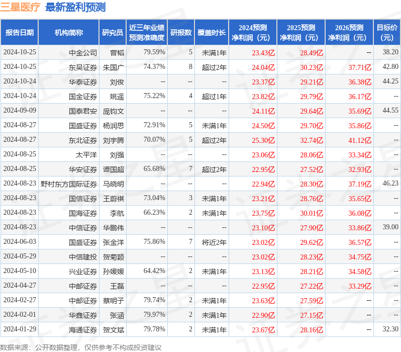 民生证券：给予三星医疗买入评级