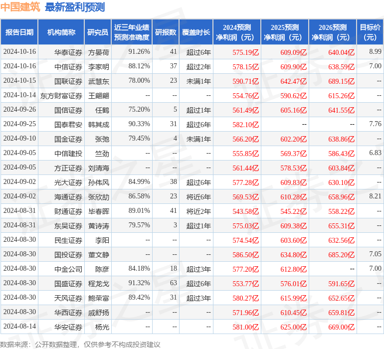 民生证券：给予中国建筑买入评级