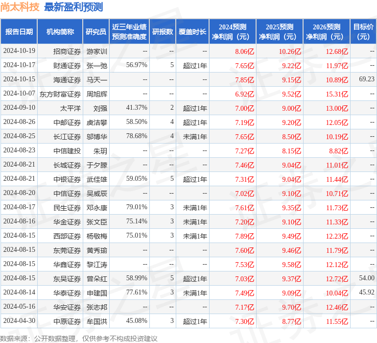 东吴证券：给予尚太科技买入评级，目标价位98.0元