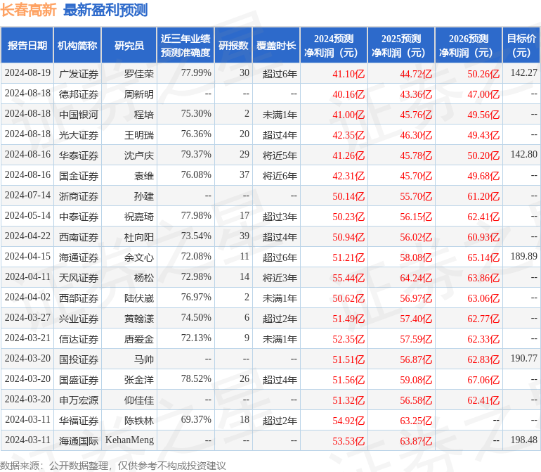 中国银河：给予长春高新买入评级