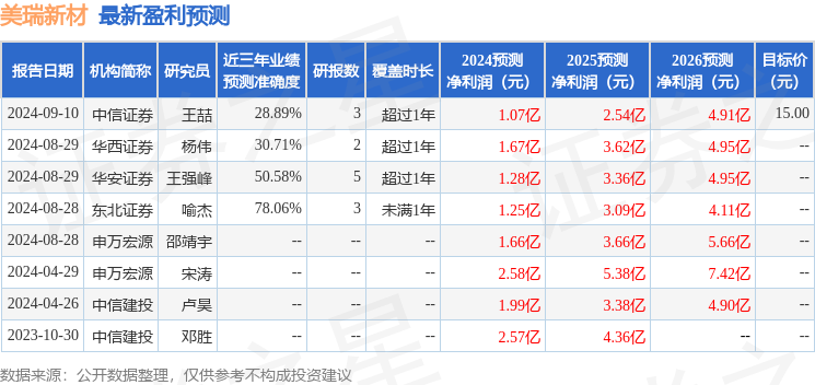 华安证券：给予美瑞新材买入评级