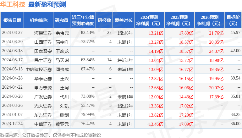 民生证券：给予华工科技买入评级