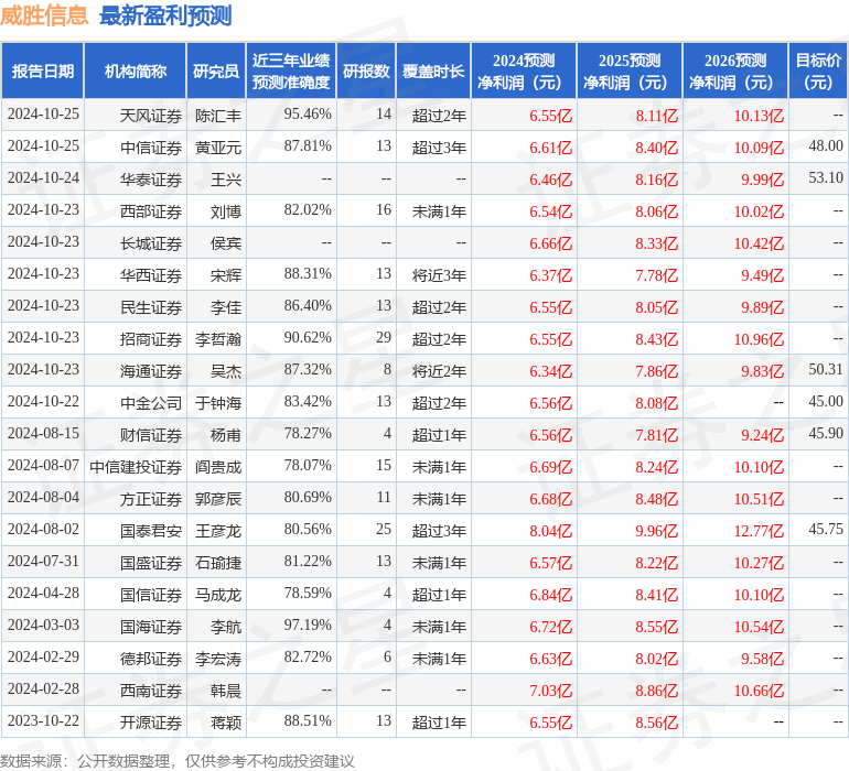 财信证券：给予威胜信息买入评级，目标价位45.9元