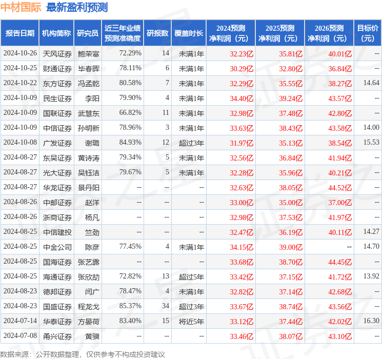 民生证券：给予中材国际买入评级