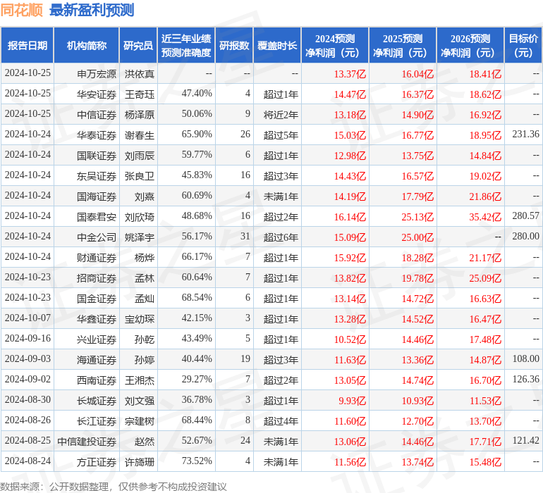 民生证券：给予同花顺买入评级