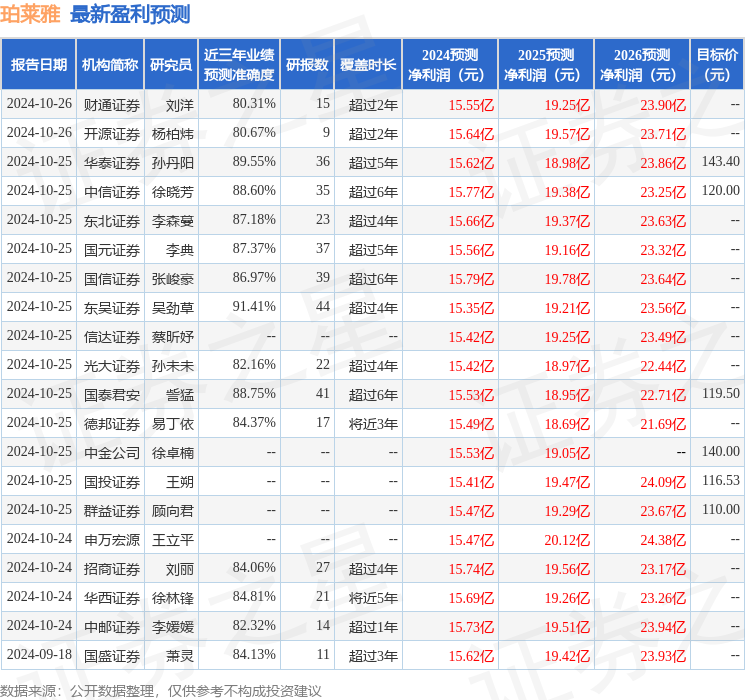 国金证券：给予珀莱雅买入评级