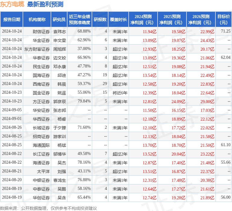 华安证券：给予东方电缆增持评级