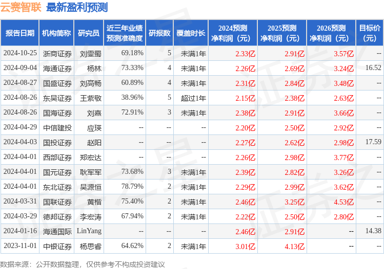 东吴证券：给予云赛智联买入评级