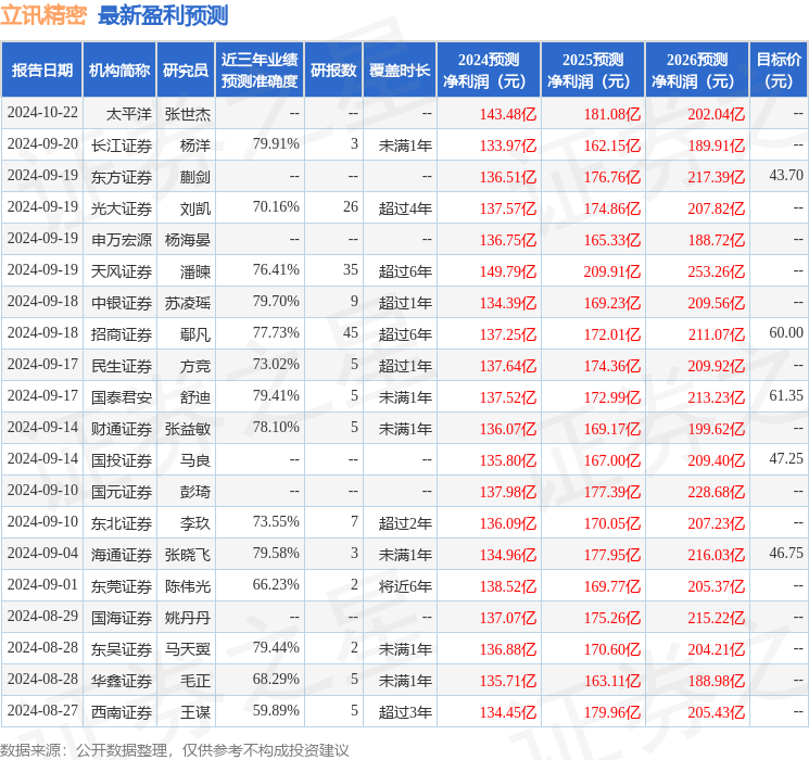 国元证券：给予立讯精密买入评级