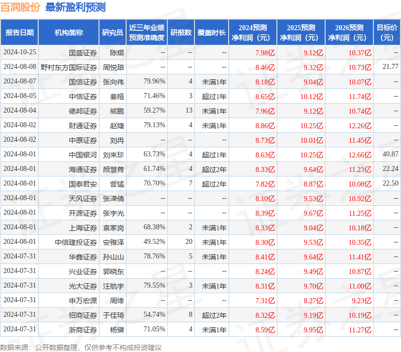 海通国际：给予百润股份增持评级，目标价位22.24元