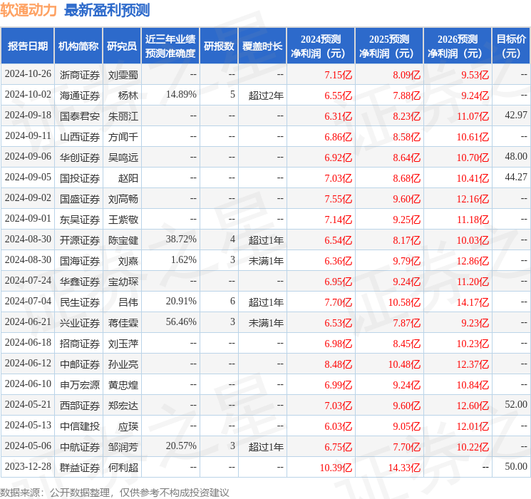 东吴证券：给予软通动力买入评级