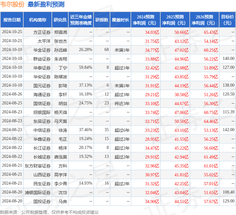 华金证券：给予韦尔股份买入评级