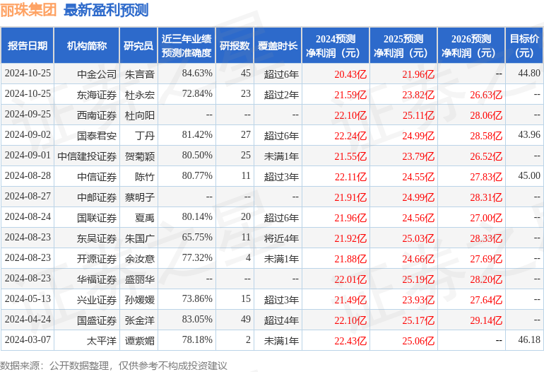 丽珠集团：10月25日接受机构调研，东吴证券、东方红资管参与