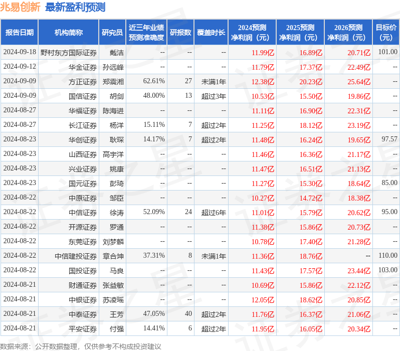 民生证券：给予兆易创新买入评级